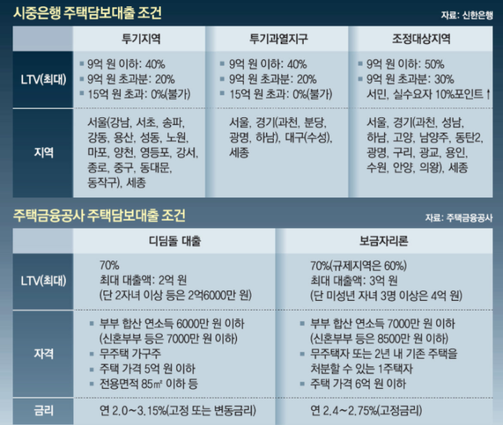 조정대상지역과 투기과열지구 대출 조건