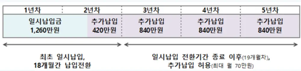 청년도약계좌 일시납 시뮬레이션