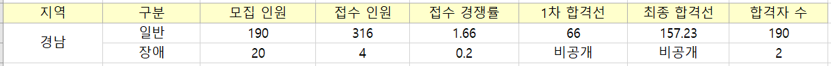경남의 초등 임용고시 경쟁률입니다.