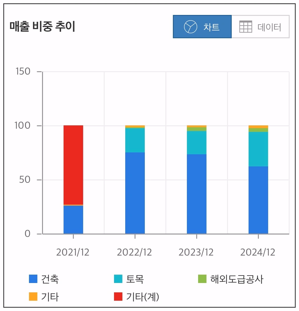 금호건설우-매출-비중-추이