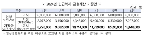 긴급복지_금융재산_기준