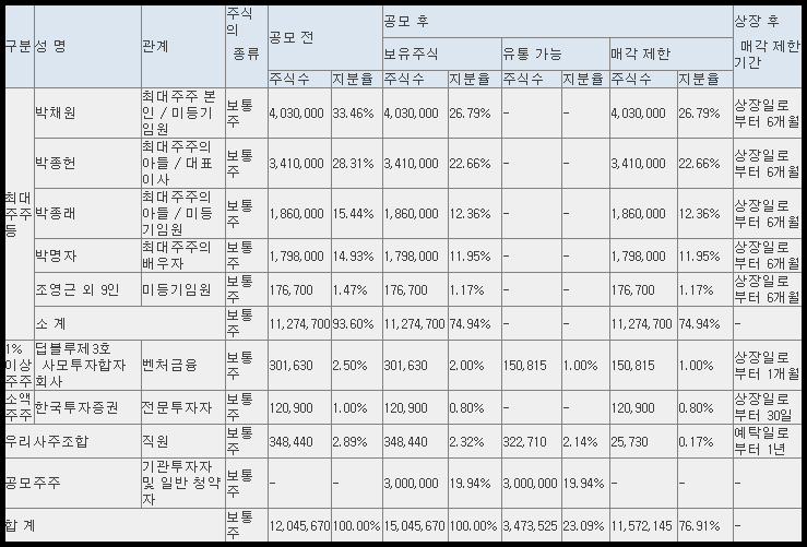 성우 공모 후 유통 가능 물량