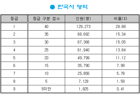 2023_수능_등급컷(과목별)
