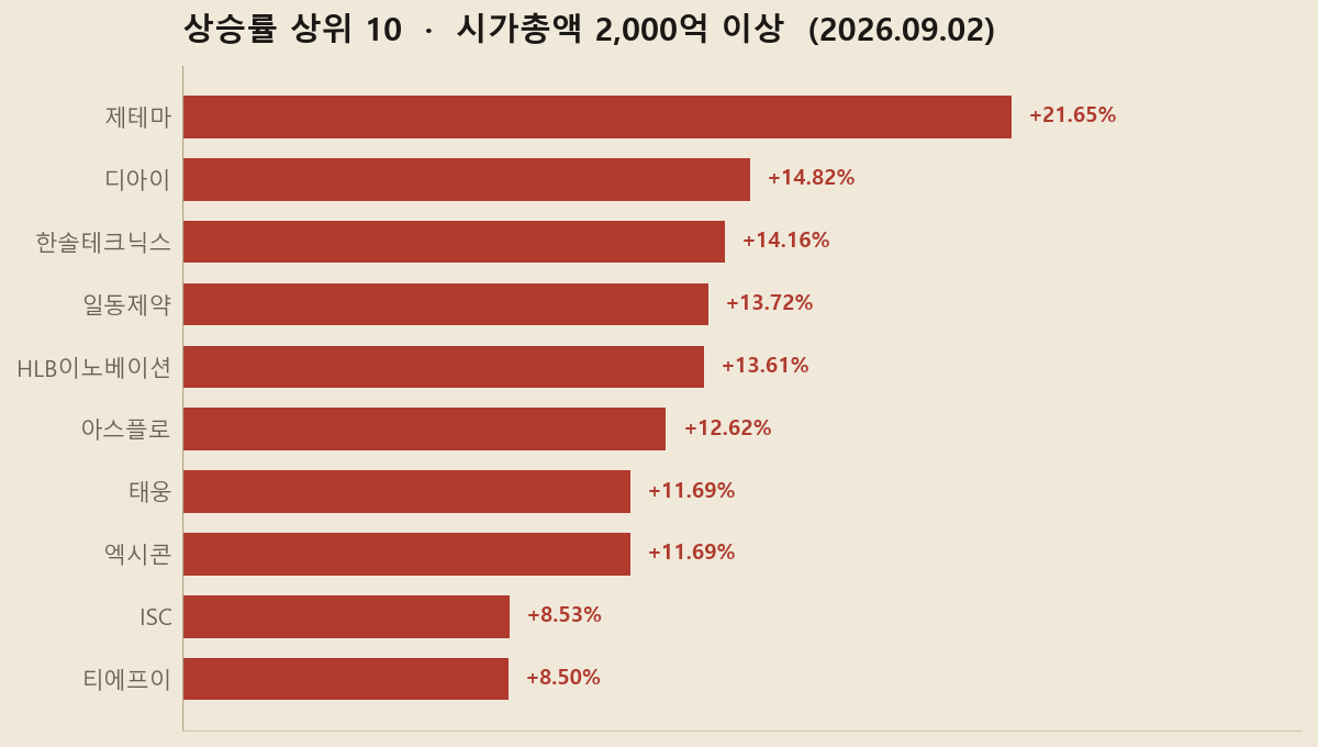 2026년 9월 2일 시가총액 2,000억 이상 상승률 상위 10종목 막대 그래프
