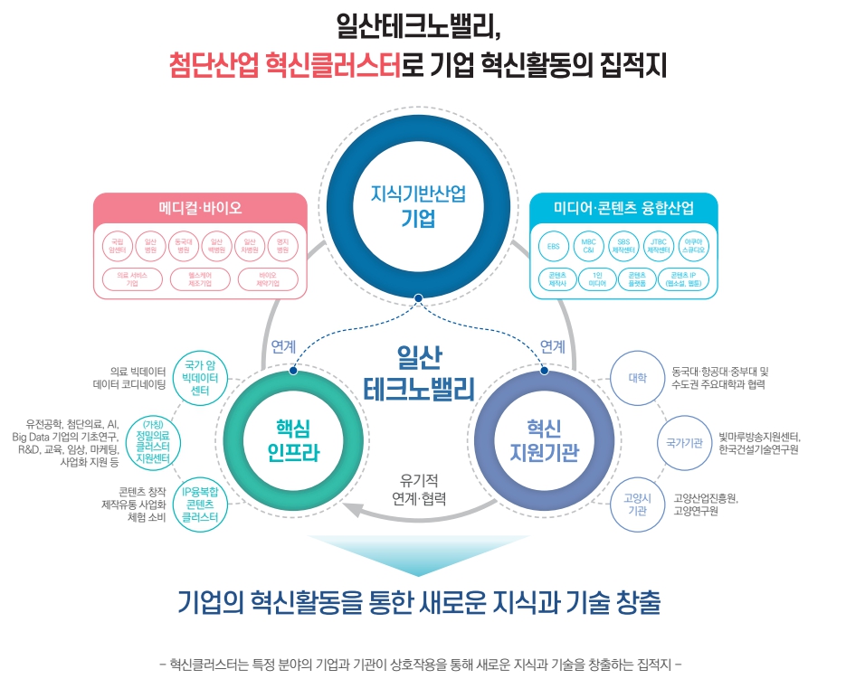 고양일산 태크노밸리