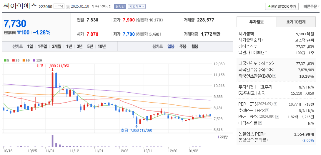 전고체 배터리 관련주 씨아이에스 주가 차트