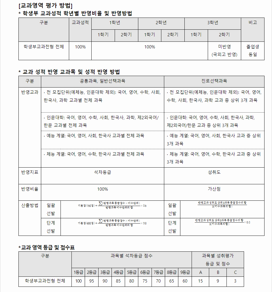 2024학년도 전남대학교 학생부교과전형 교과영역 평가방법