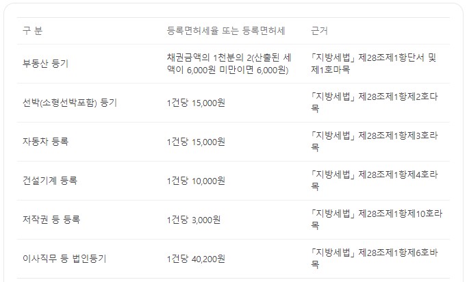 부동산 취득세 등록세 계산기 취득세율