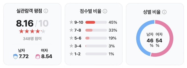 영화 3일의 휴가 촬영지 정보 ott 출연진 줄거리 결말 후기 평점
