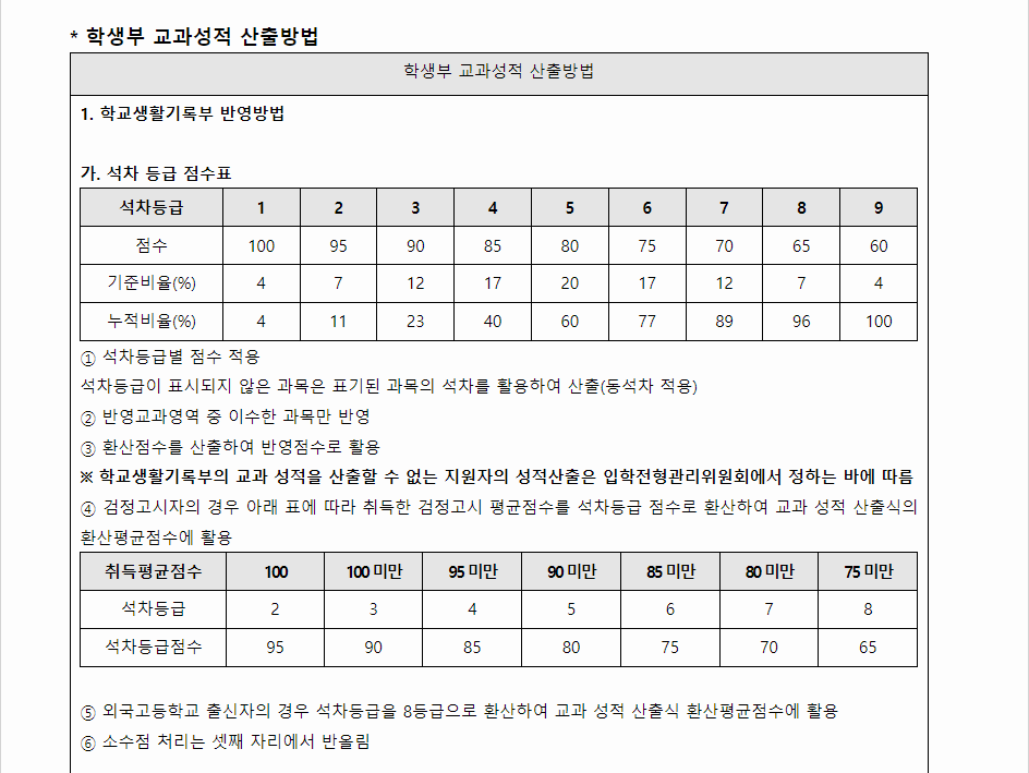 2024학년도 우석대학교 학생부교과전형 학생부 교과성적 산출방법