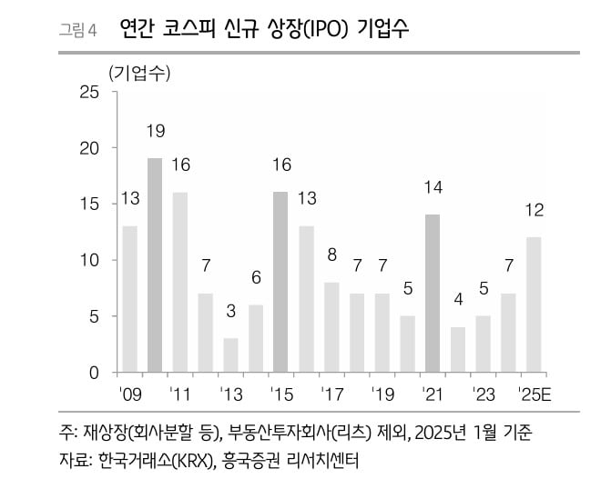 연간 코스피 신규 상장 기업수