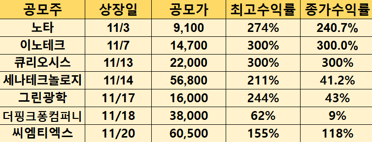 최근 공모주 수익률