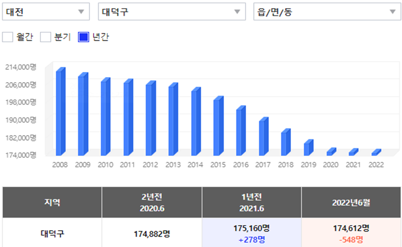 대전 인구수