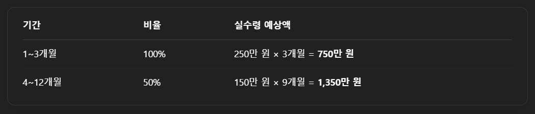 실 수령액