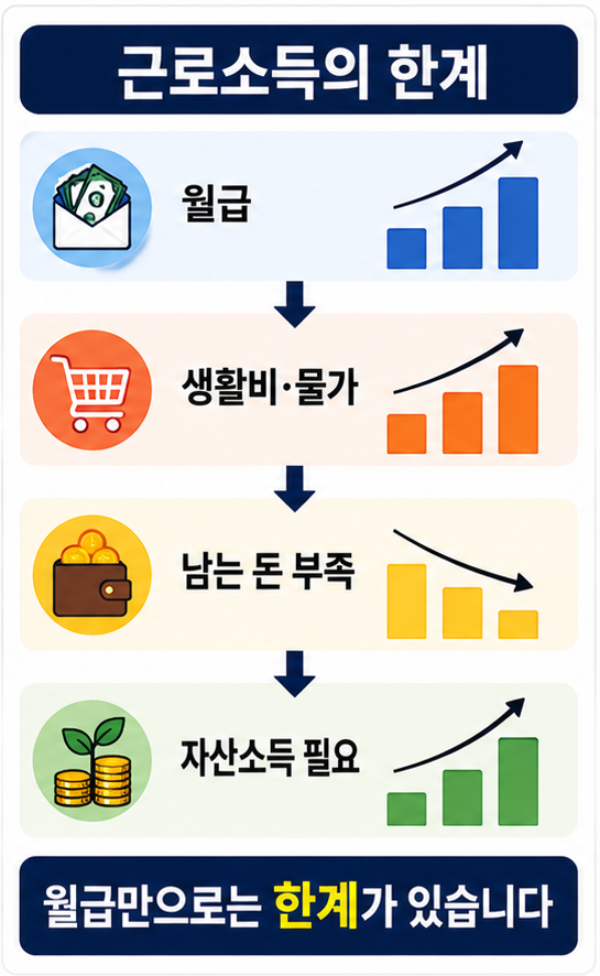 월급만으로부자어려운이유, 근로소득 한계 인포그래픽