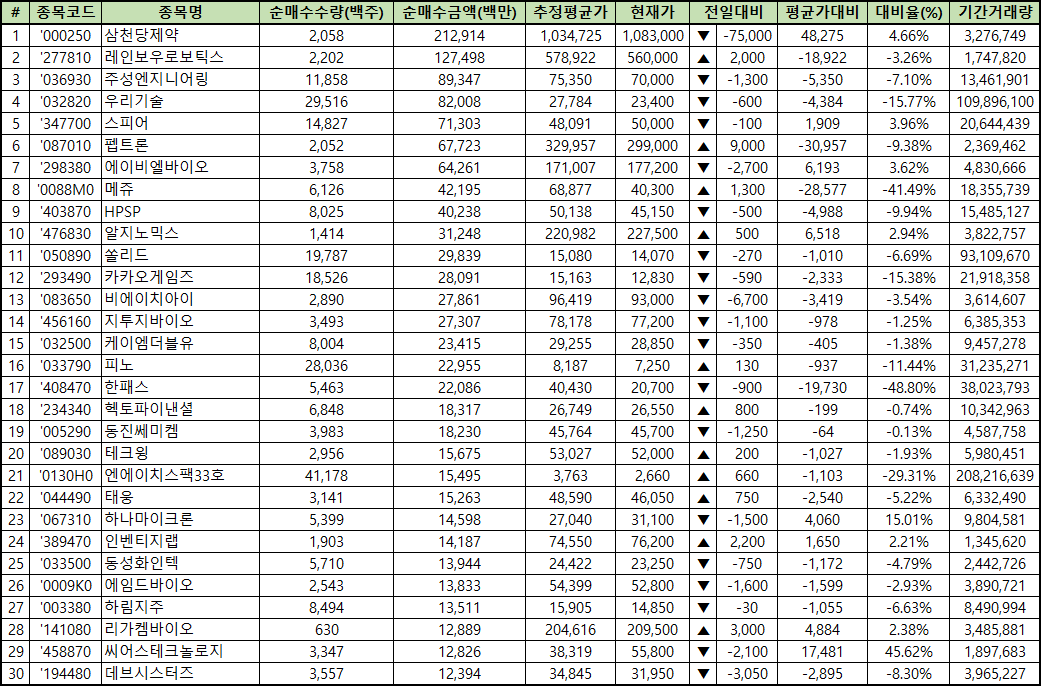 주간 코스닥 개인 순매수