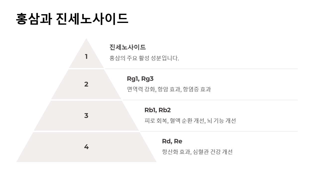 홍삼과 진세노사이드
