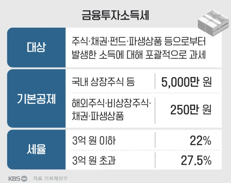 금투세란 폐지 유예 시행시기_2