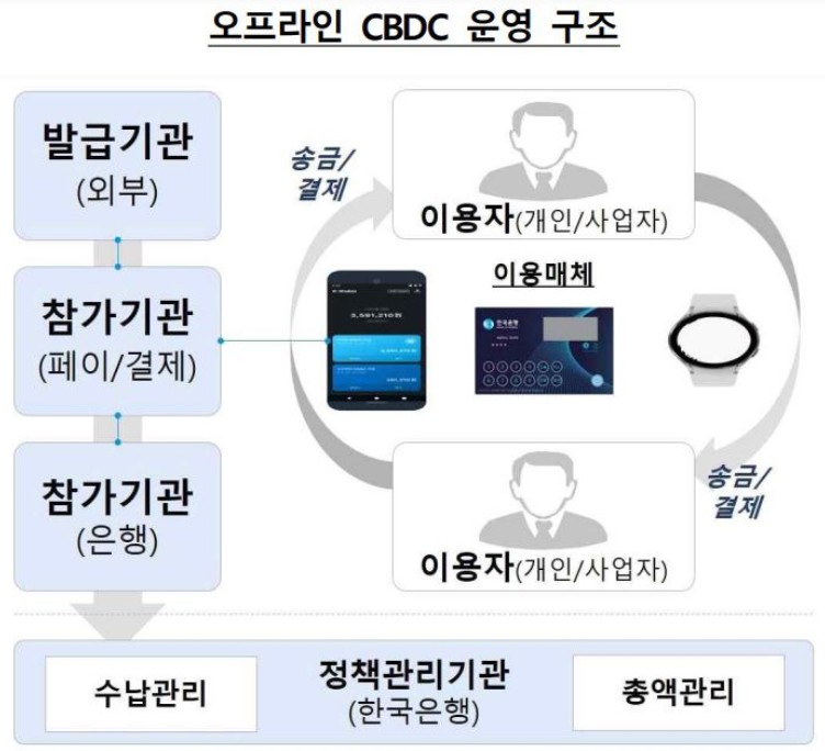 2025 한국은행 CBDC 프로젝트 한강6