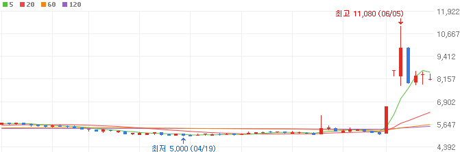 대왕고래-관련주-화성밸브-주가