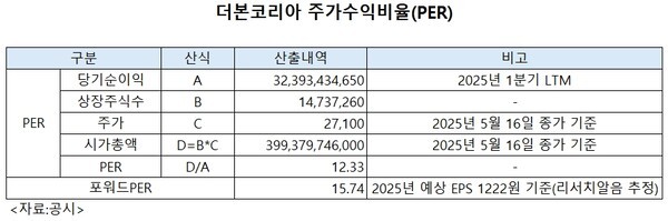 더본코리아 주가 전망