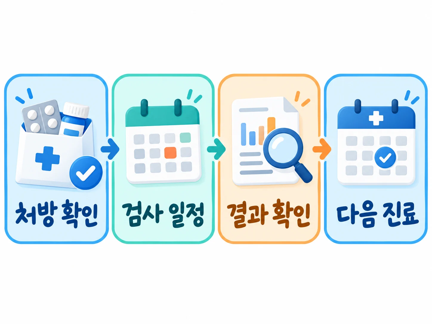 처방약 변경, 검사 예약, 결과 확인, 다음 진료 일정의 네 가지 진료 후 확인 항목