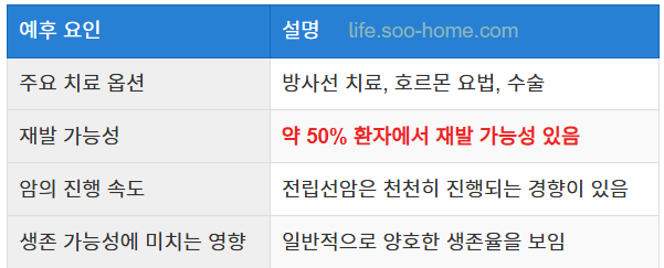 전립선암 3기의 예후