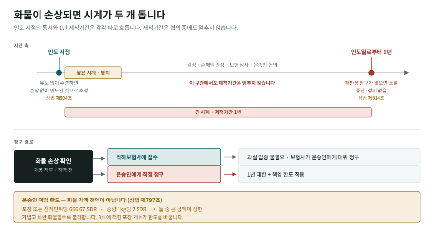 화물이 젖었거나 깨졌습니다 — 누구에게, 얼마를, 언제까지 청구하나