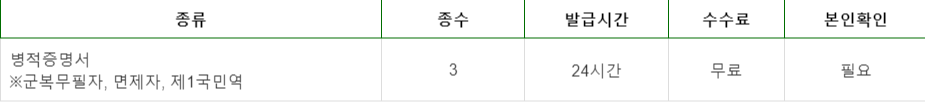 무인 민원 발급기 서류 발급 수수료