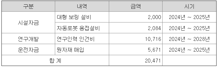 공모자금의 사용 목적