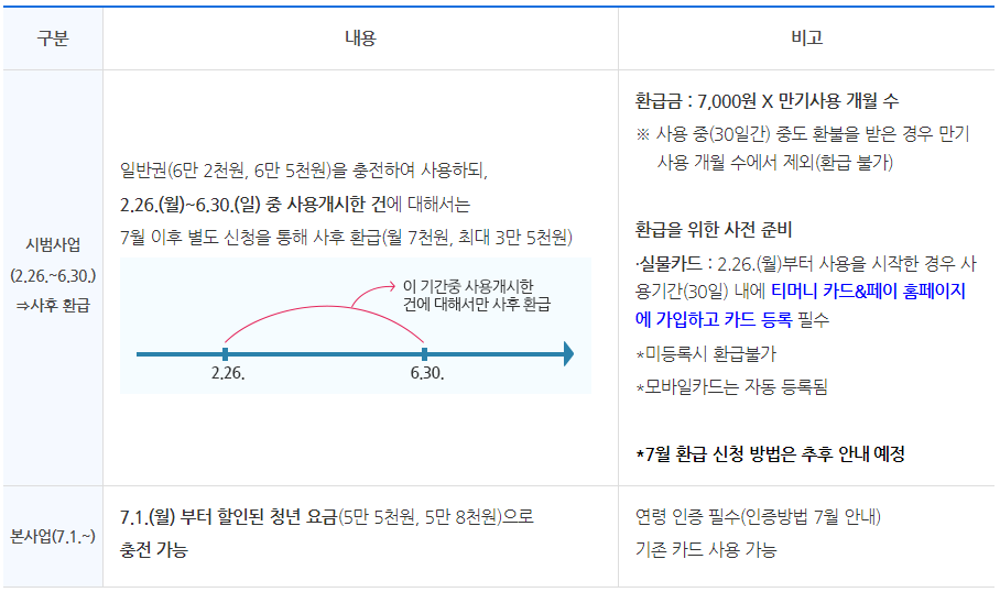기후동행카드표