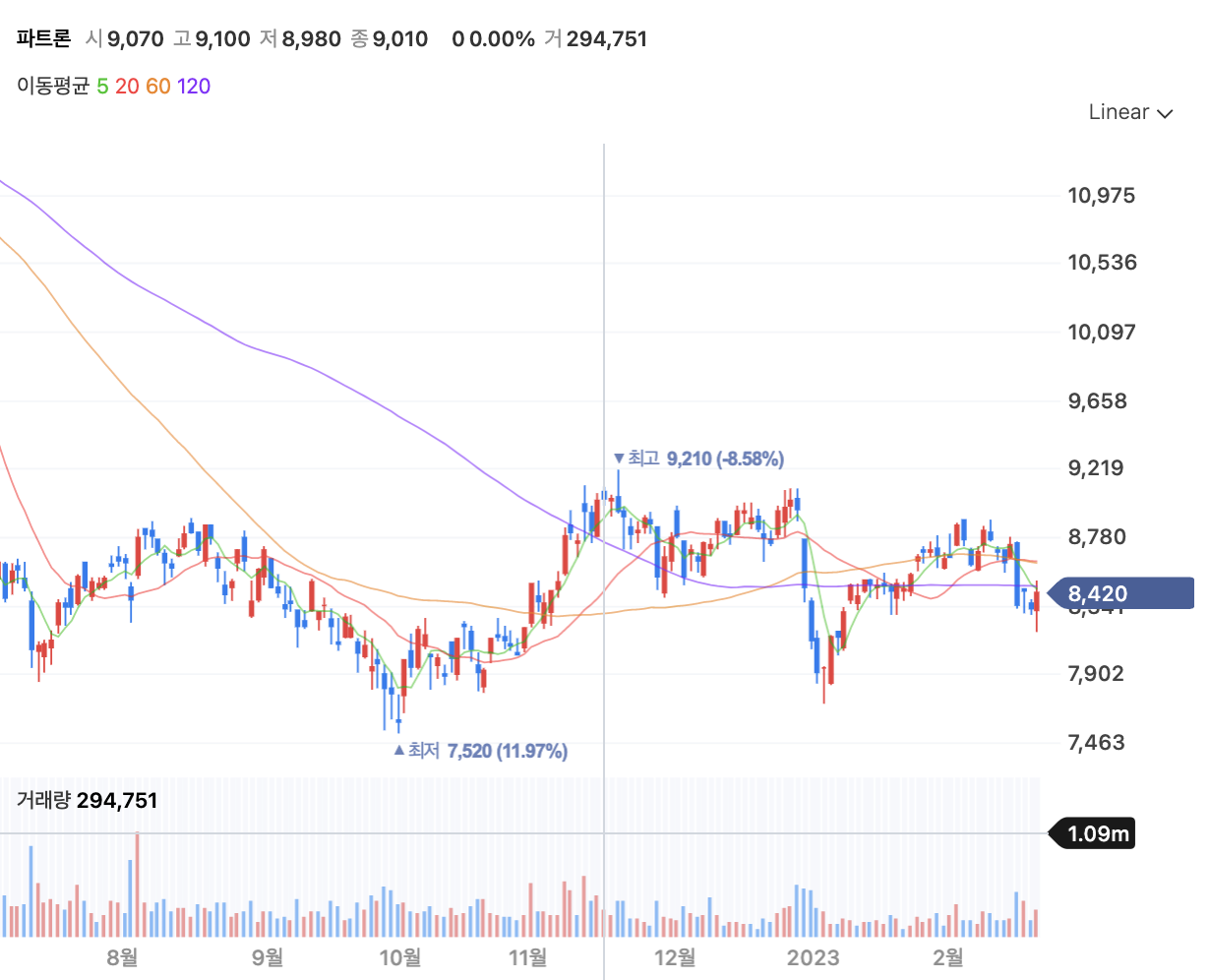 파트론-주가-일간-차트