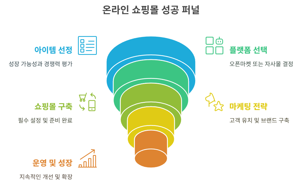 온라인 쇼핑목 창업, 노하우, 비법, 팁, 방법, 안내