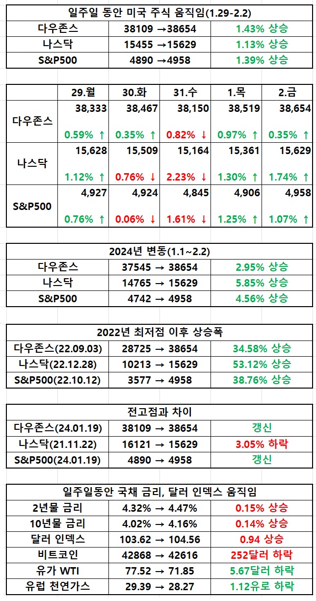 1.29-2.2 미국 증시 리뷰