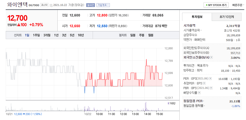 와이엔텍-현재주가