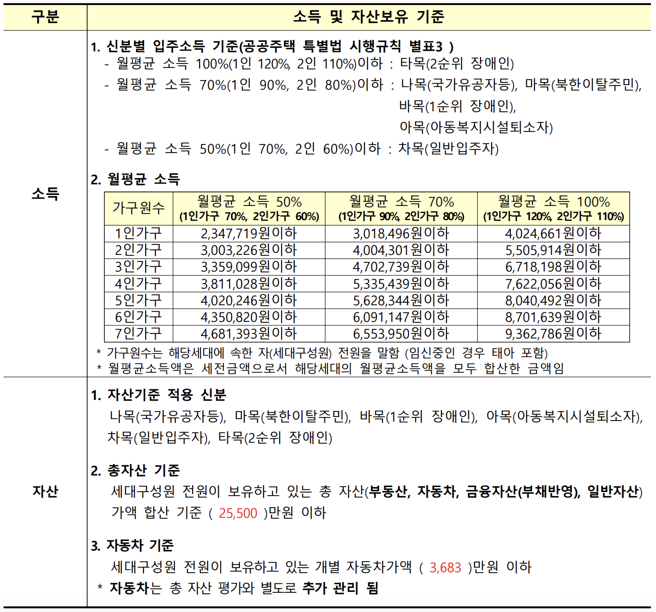 소득및 자산보유기준