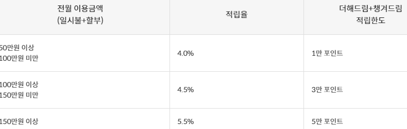 전월 이용금액별 챙겨드림 적립율 및 적립한도