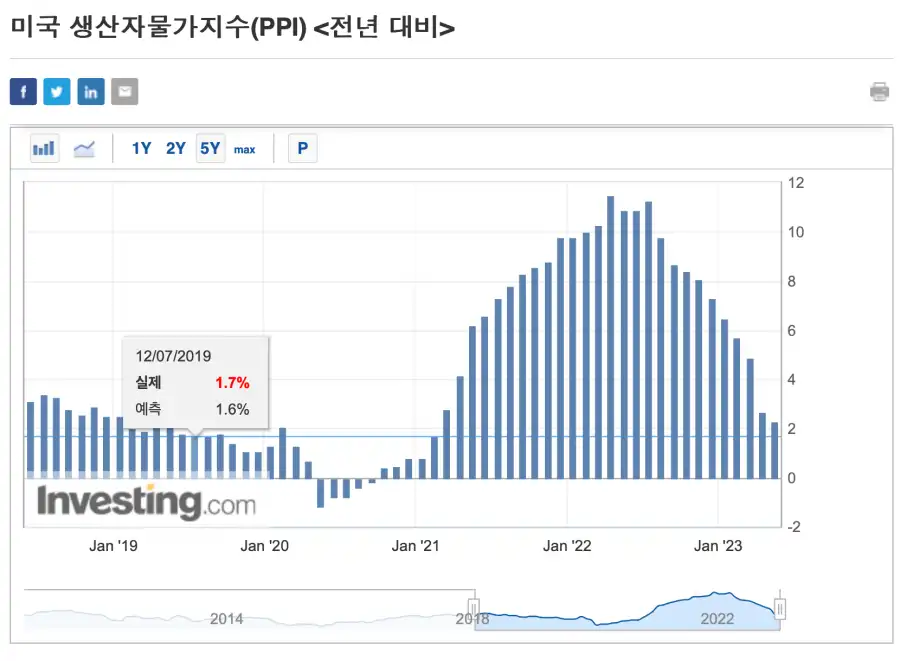 미국의생산자물가지수인ppi입니다.