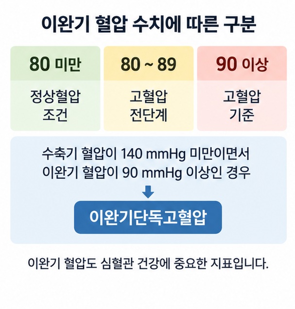 2026 국내 기준에서 이완기 혈압 80 미만과 80에서 89, 90 이상을 구분한 이미지