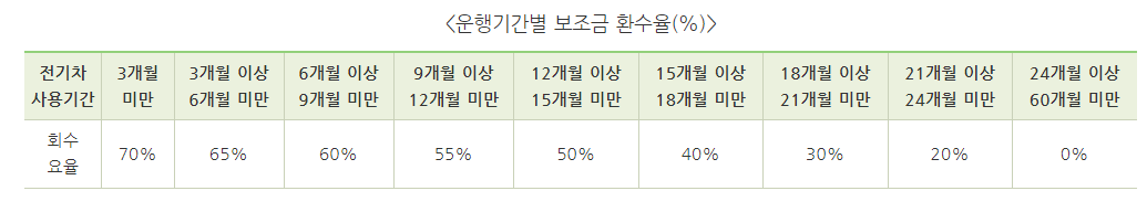 운행기간별 환수율