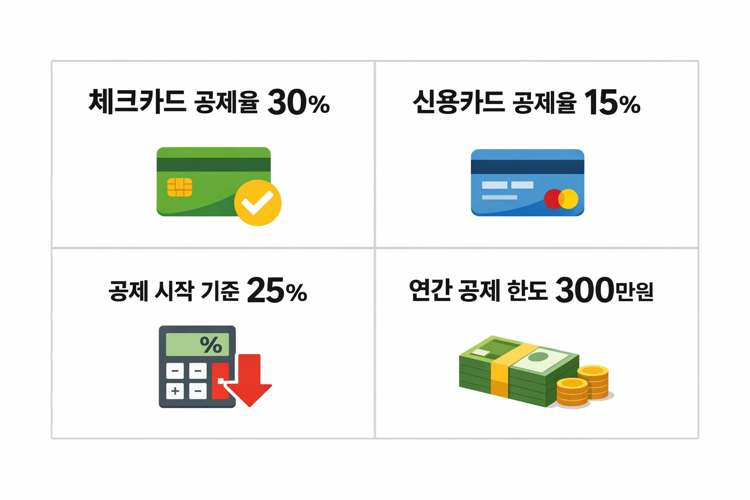소득공제 체크카드 신용카드 비교에서 총급여 25% 초과 기준과 공제율 적용 방식, 연간 공제 한도 300만원 구조를 이해하기 쉽게 정리한 설명 이미지입니다