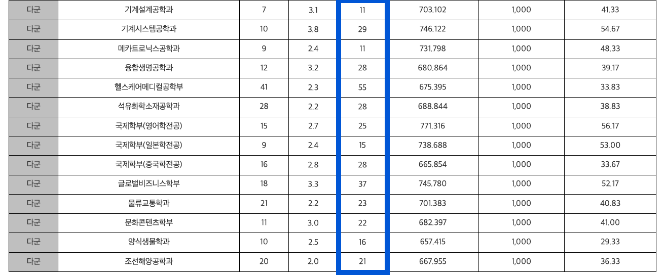2024 전남대 추가합격 예비번호