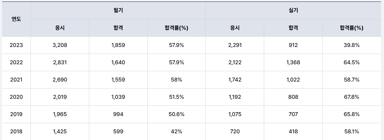 식물보호 산업기사 합격률 사진