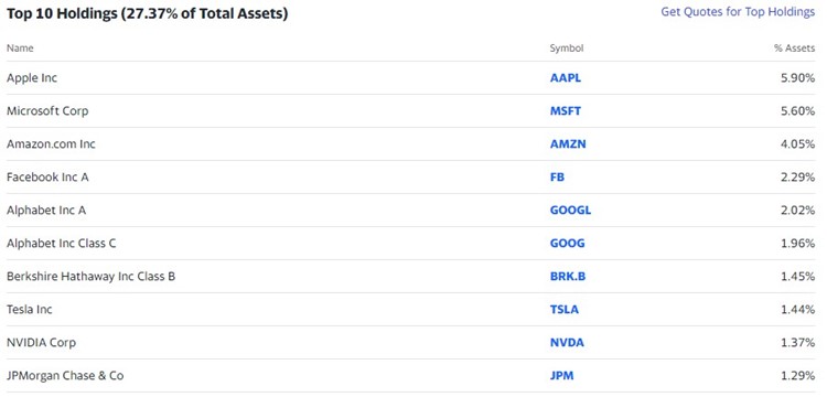 SPY-S&P500-지수-추종-ETF-TOP10HOLLDINGS