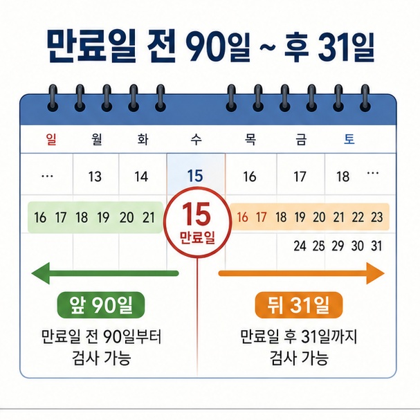 2026년 자동차 정기검사 기간이 검사유효기간 만료일 전 90일부터 만료일 후 31일까지임을 설명한 이미지