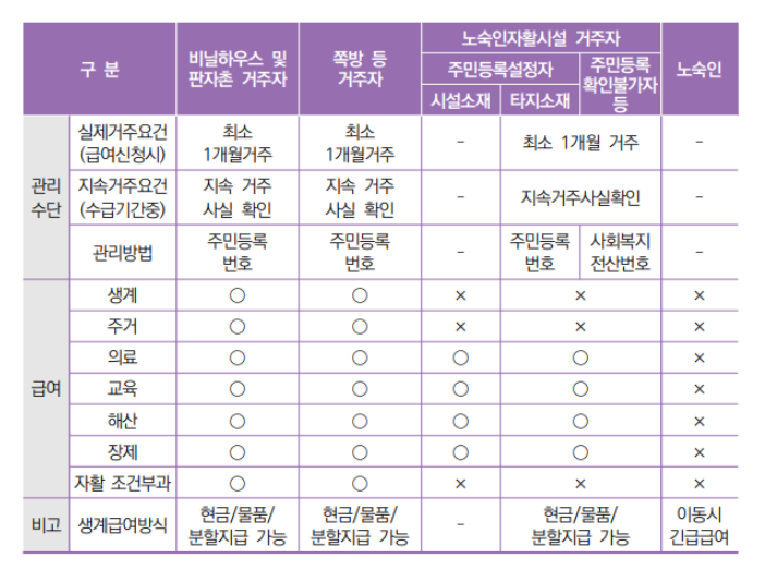 국민기초생활보장(수급자) 신청방법