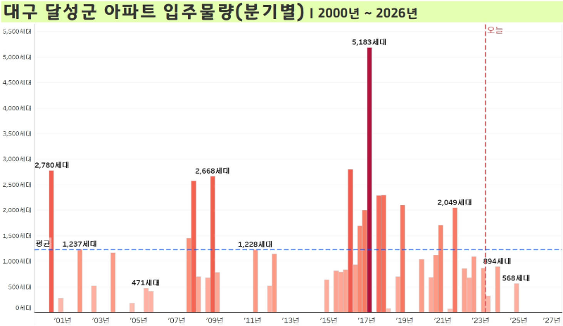 대구-달성군-아파트-입주물량-분기별-2000년부터