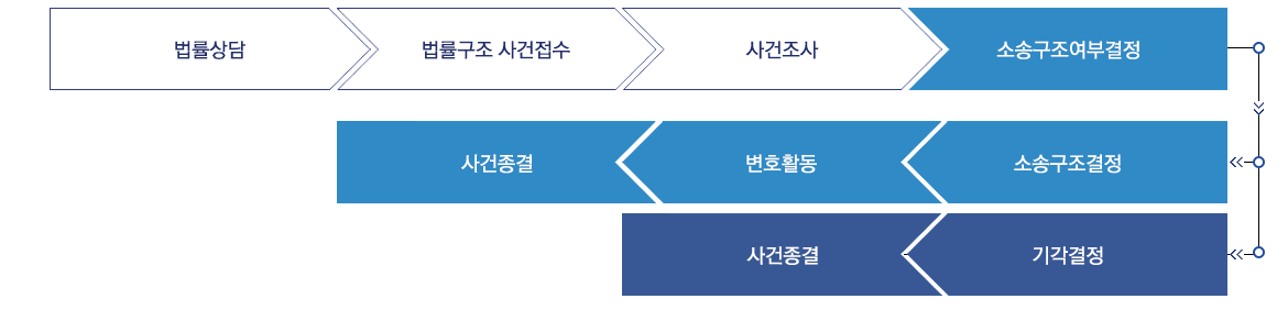 형사 사건 절차