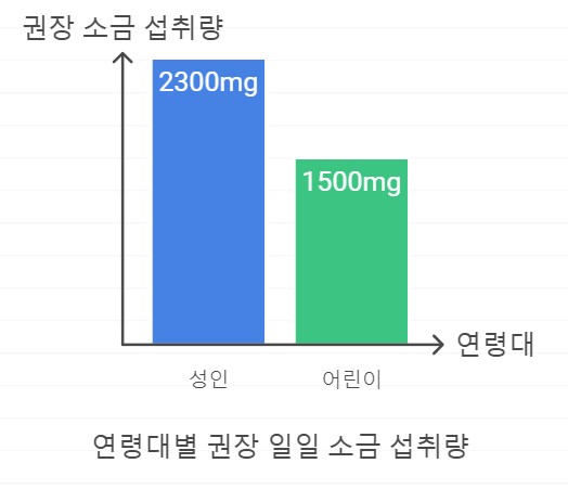 연령대별 권장 일일 소금 섭취량