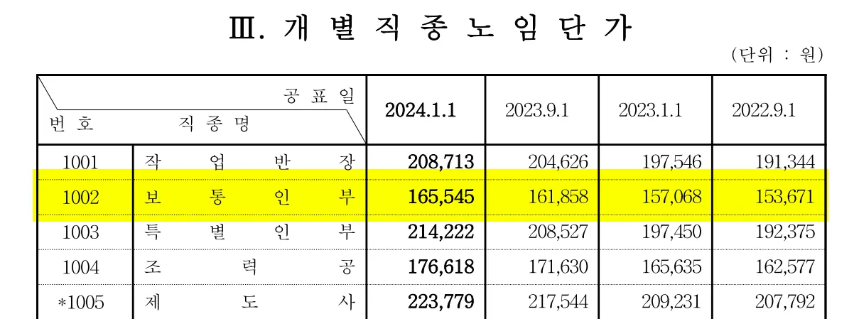 2024년 보통인부임금 노임단가